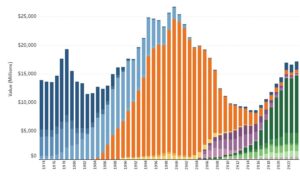 Record sales chart